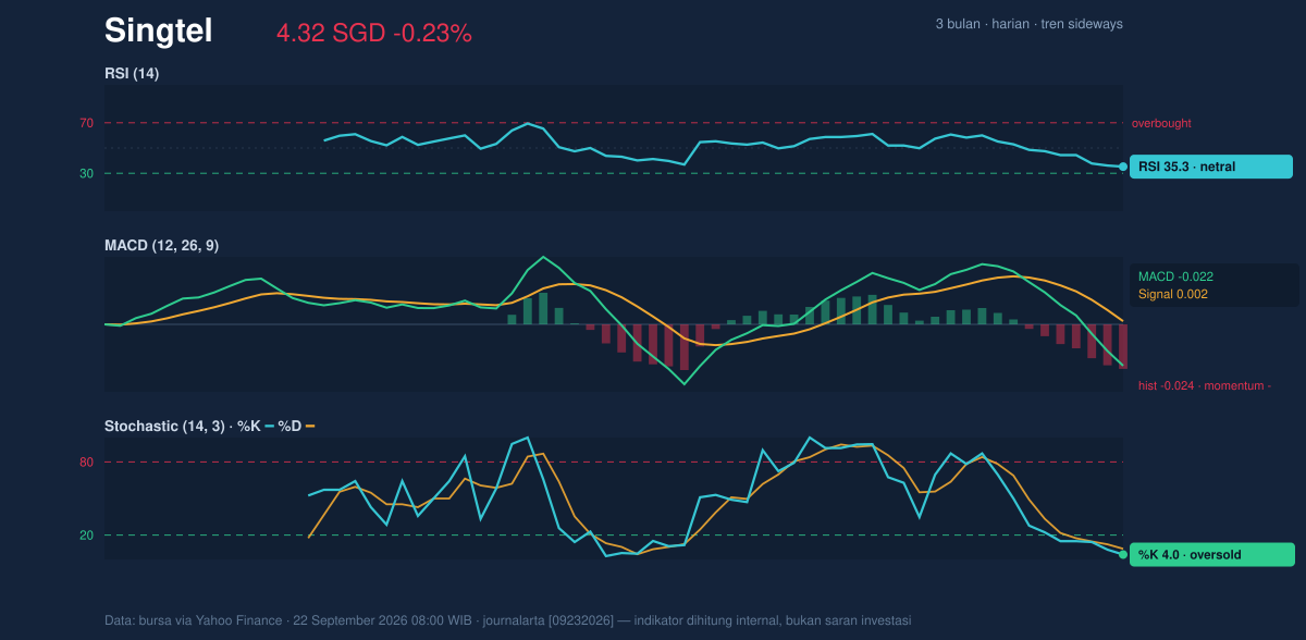 Momentum chart of Singtel