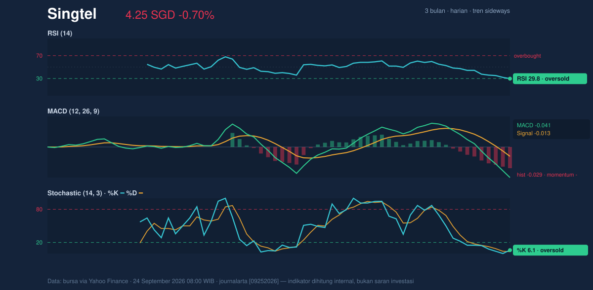 Momentum chart of Singtel