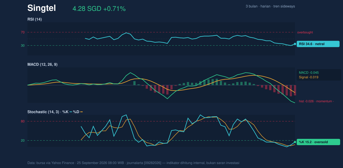 Momentum chart of Singtel