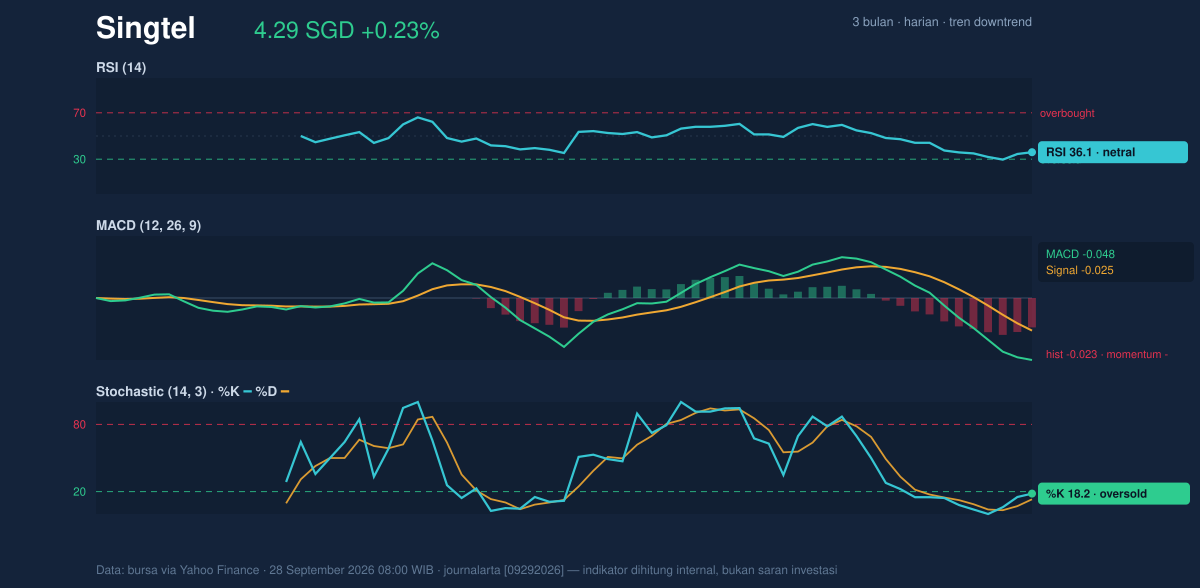 Momentum chart of Singtel