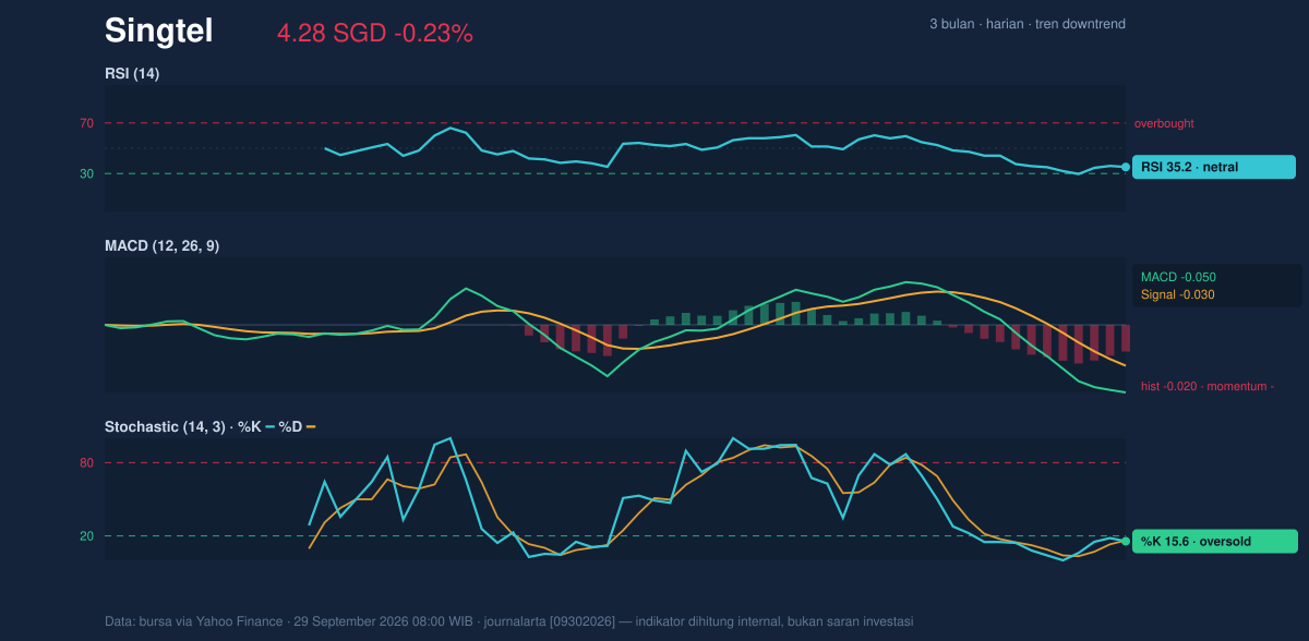 Momentum chart of Singtel