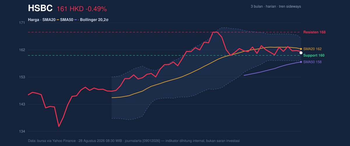 Price action chart of HSBC