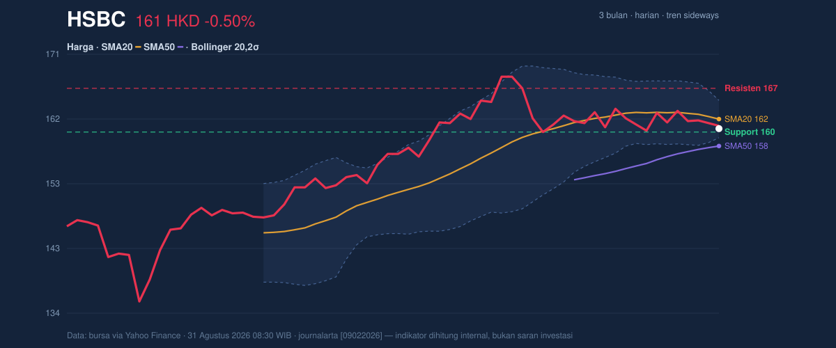 Price action chart of HSBC