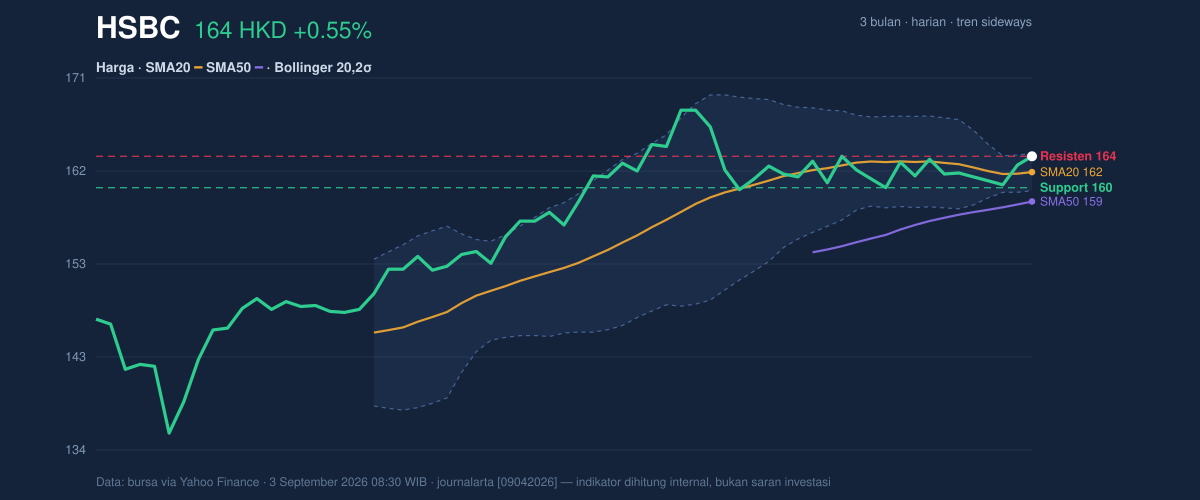 Price action chart of HSBC