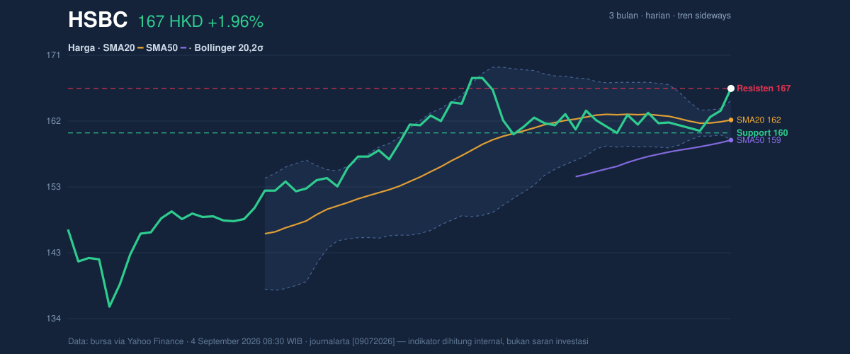Price action chart of HSBC