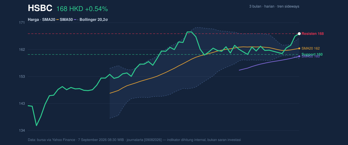 Price action chart of HSBC