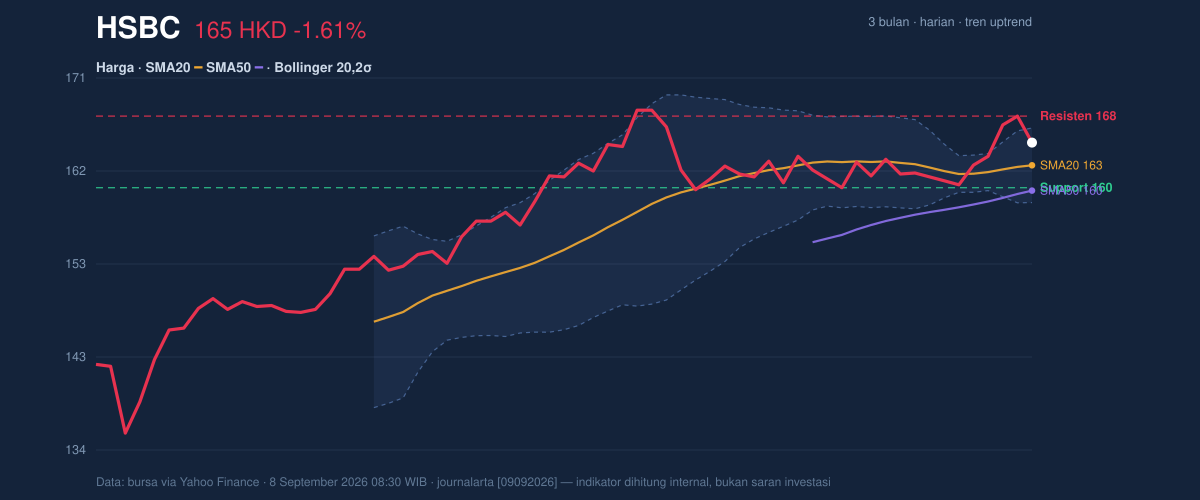 Price action chart of HSBC
