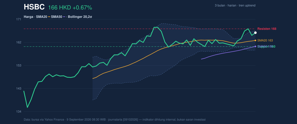 Price action chart of HSBC