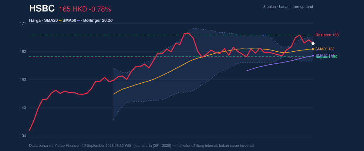 Price action chart of HSBC