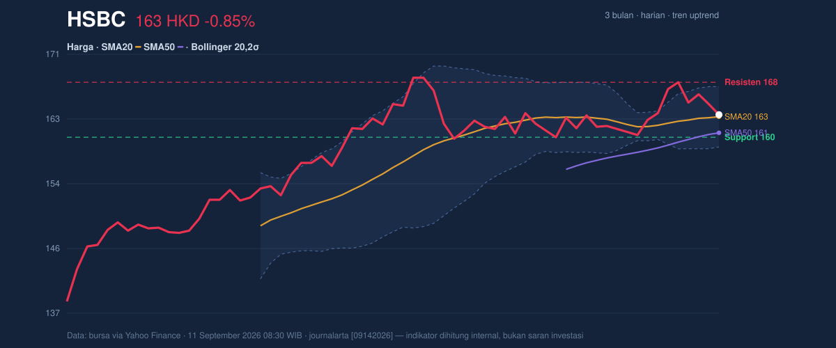 Price action chart of HSBC