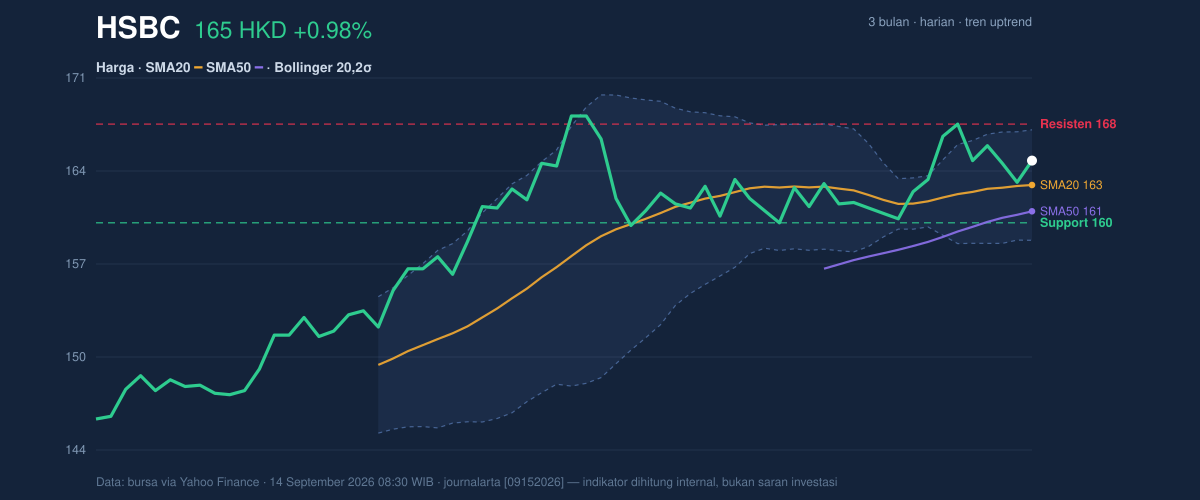 Price action chart of HSBC