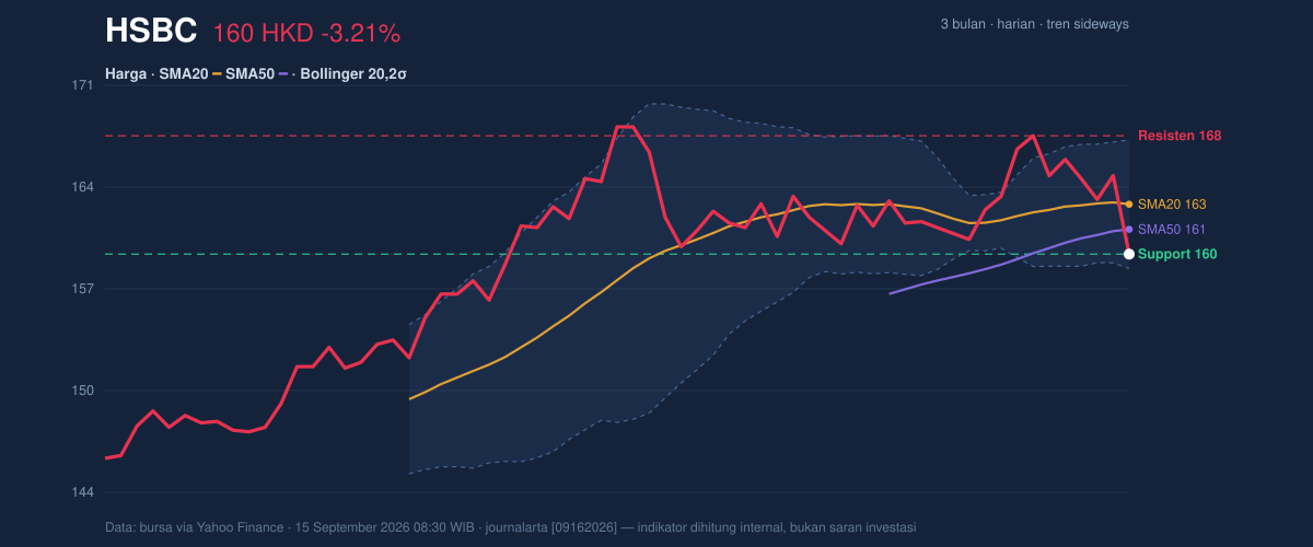 Price action chart of HSBC