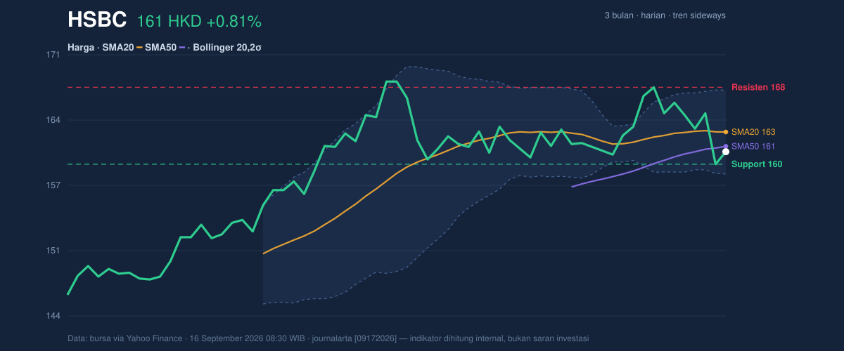 Price action chart of HSBC