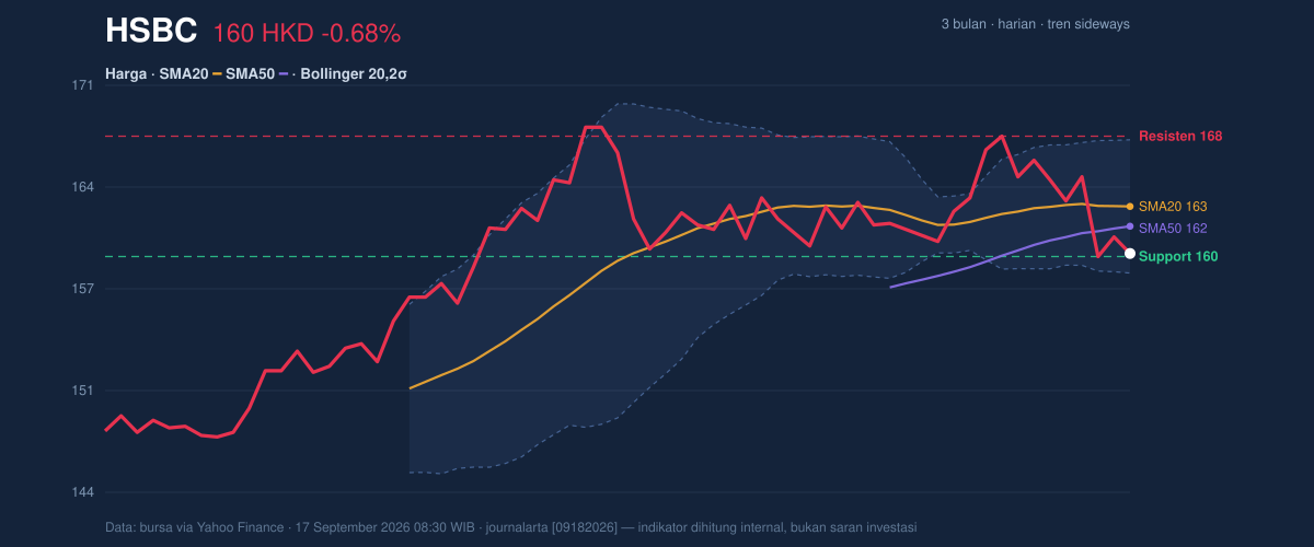 Price action chart of HSBC