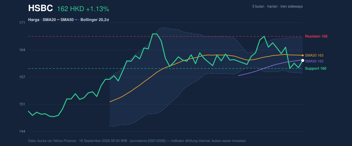 Price action chart of HSBC