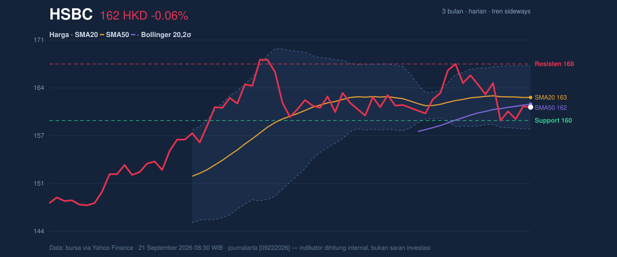 Price action chart of HSBC