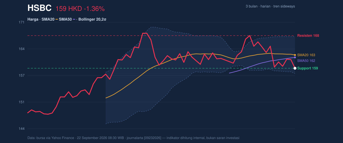 Price action chart of HSBC