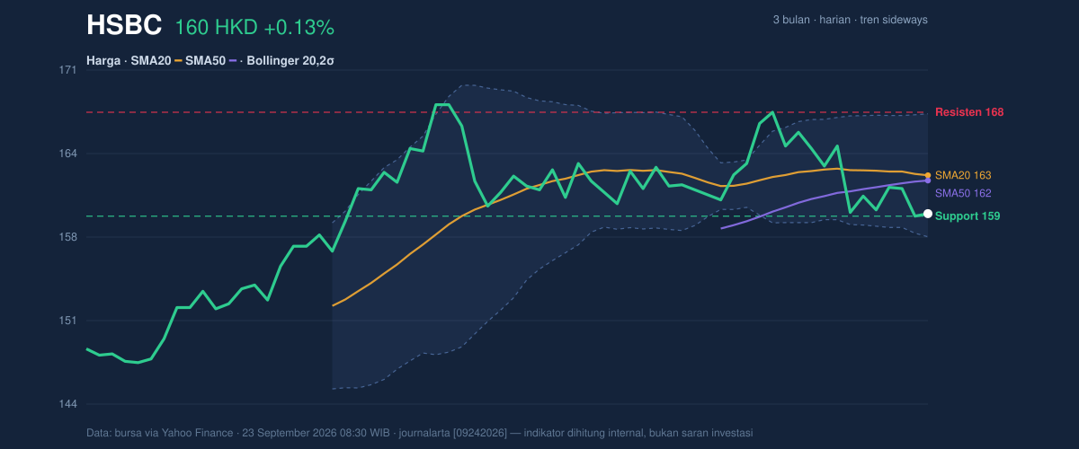Price action chart of HSBC