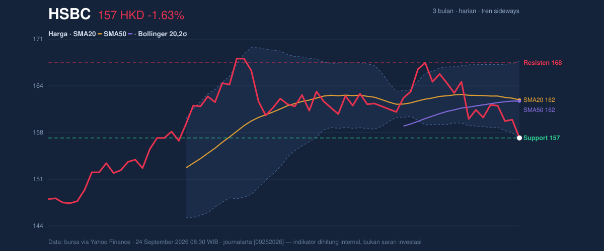 Price action chart of HSBC