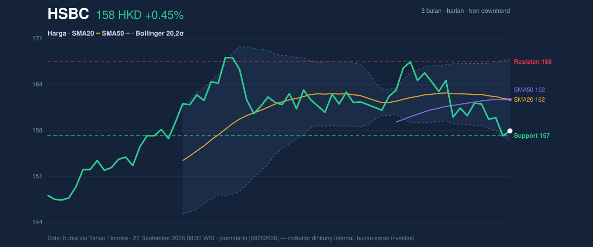 Price action chart of HSBC