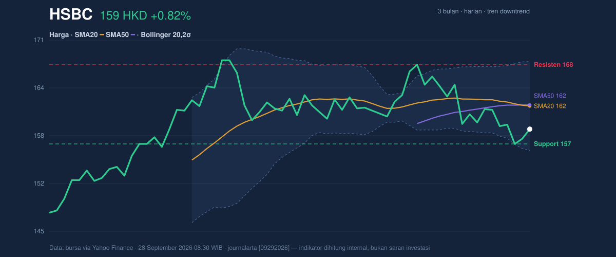 Price action chart of HSBC