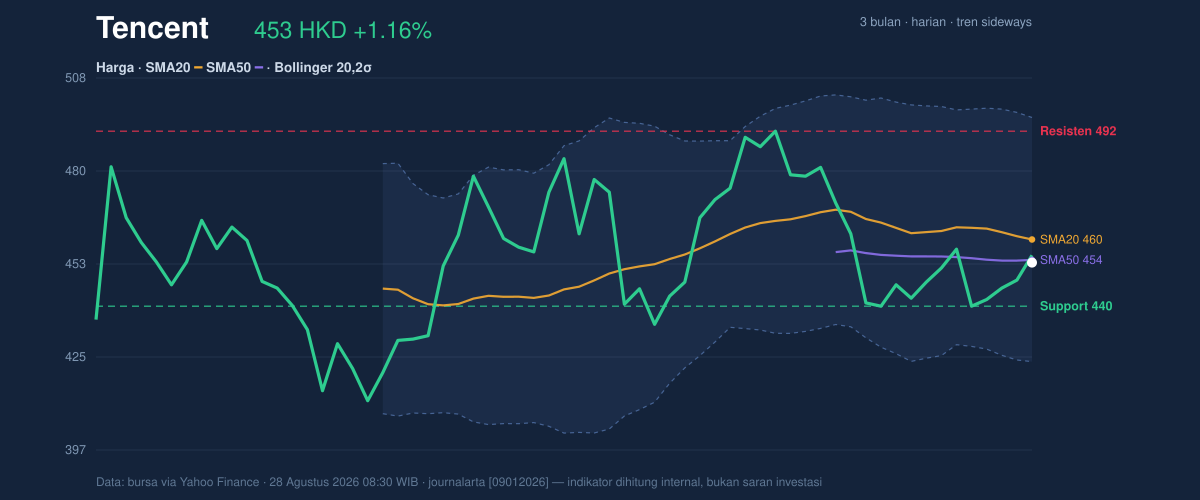 Price action chart of Tencent