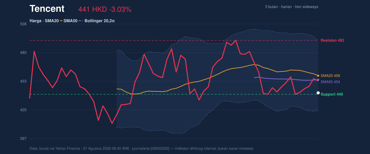 Price action chart of Tencent