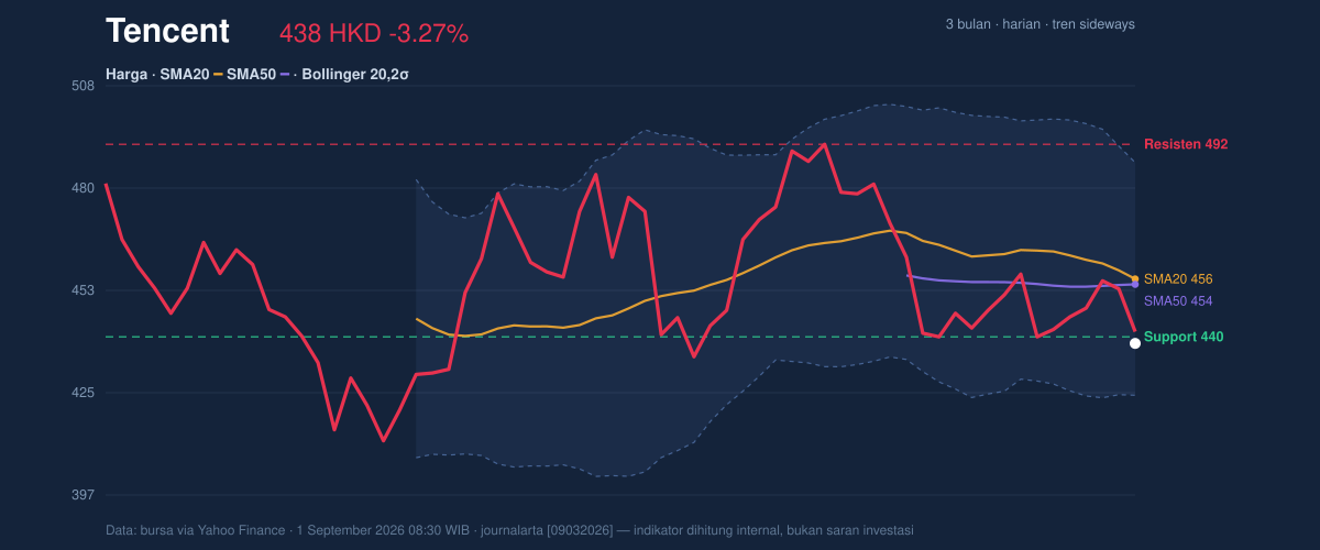 Price action chart of Tencent