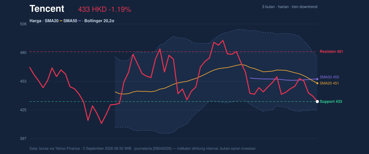 Price action chart of Tencent