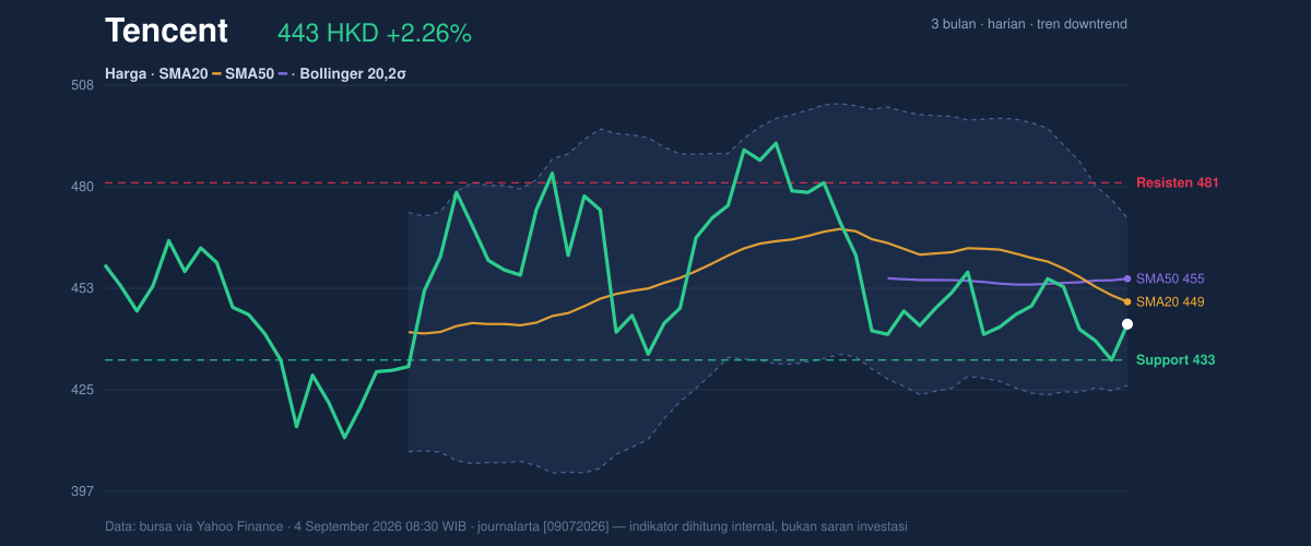 Price action chart of Tencent