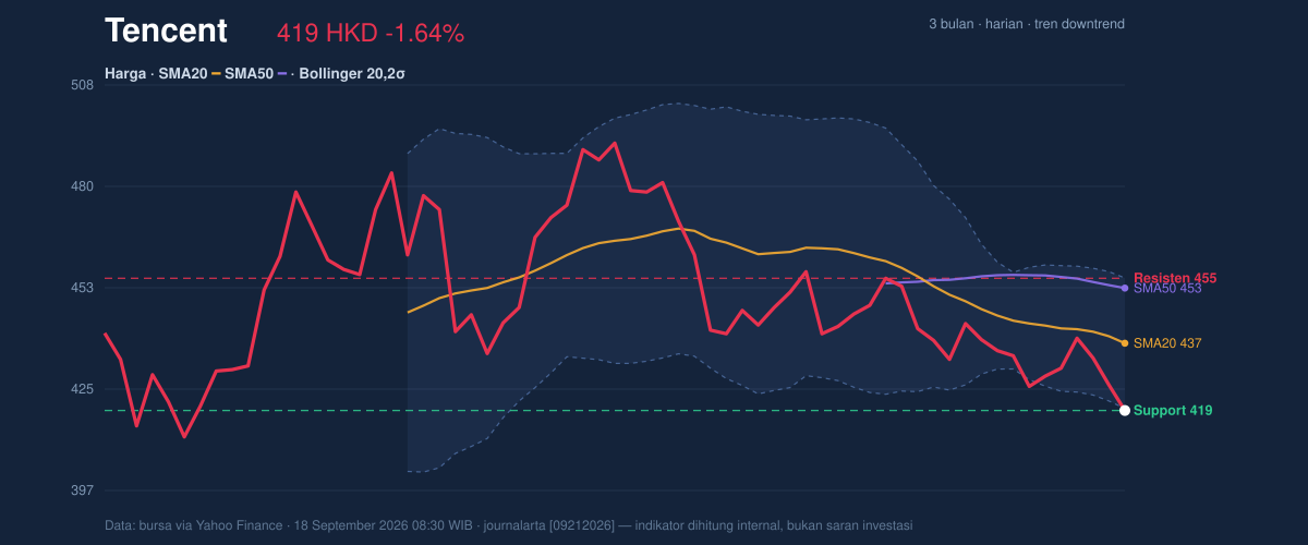 Price action chart of Tencent