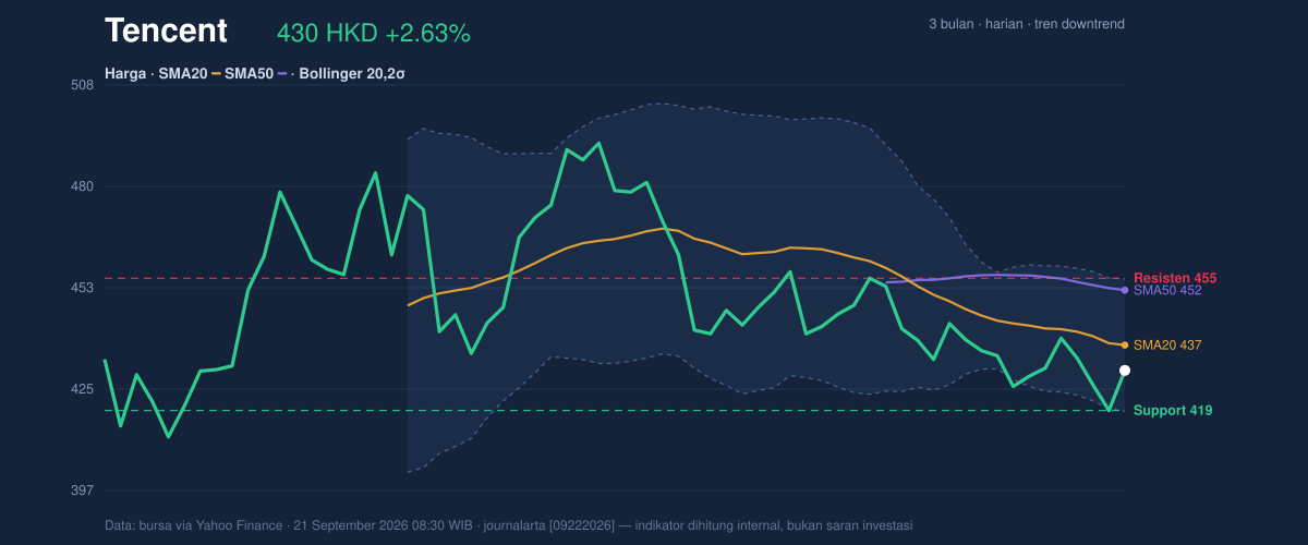 Price action chart of Tencent