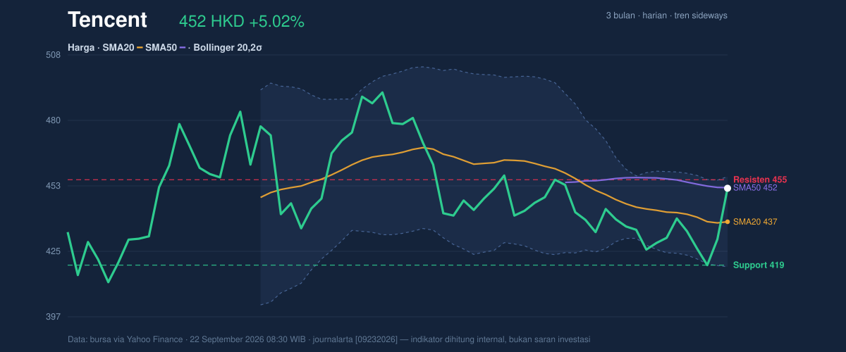 Price action chart of Tencent