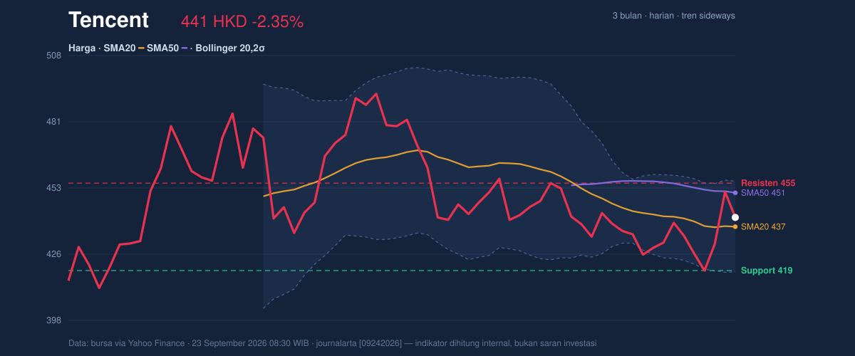 Price action chart of Tencent