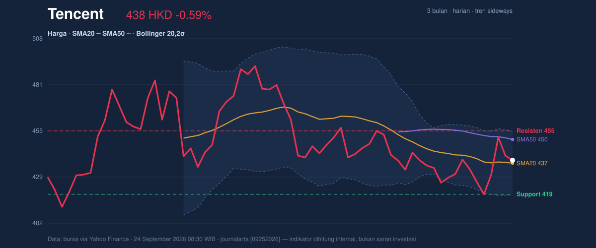 Price action chart of Tencent