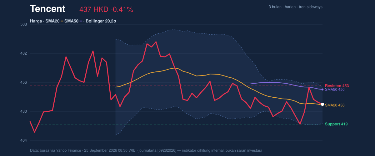 Price action chart of Tencent