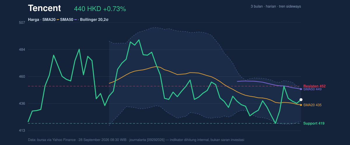 Price action chart of Tencent