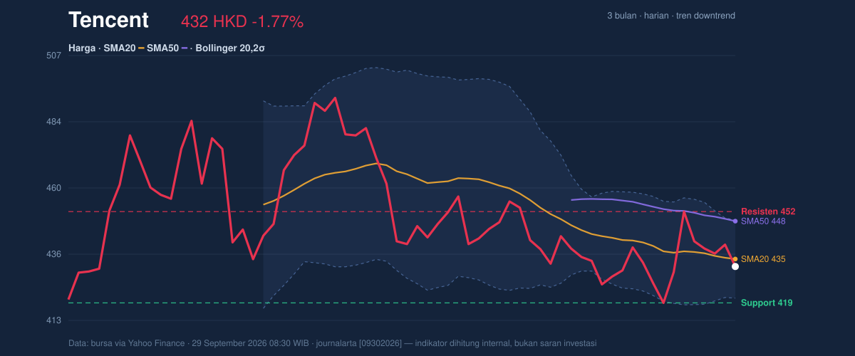 Price action chart of Tencent