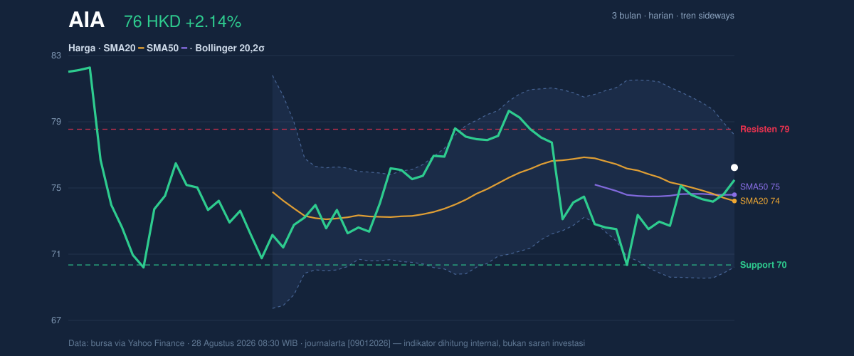 Price action chart of AIA