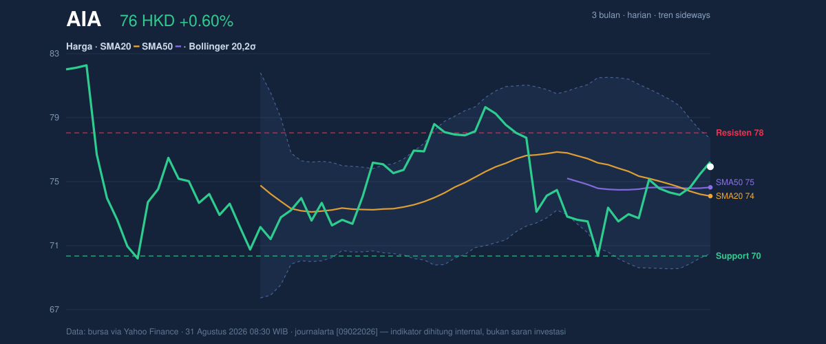 Price action chart of AIA