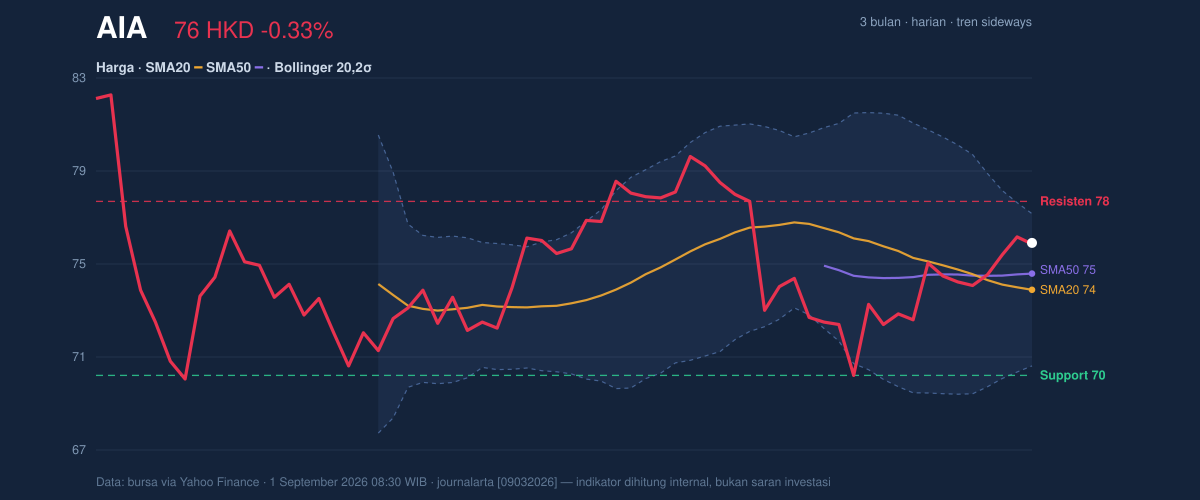 Price action chart of AIA