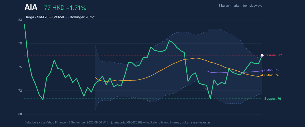 Price action chart of AIA