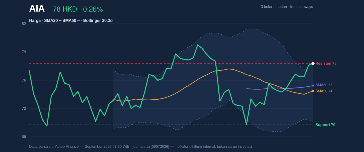 Price action chart of AIA