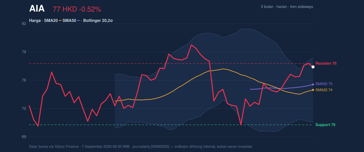 Price action chart of AIA