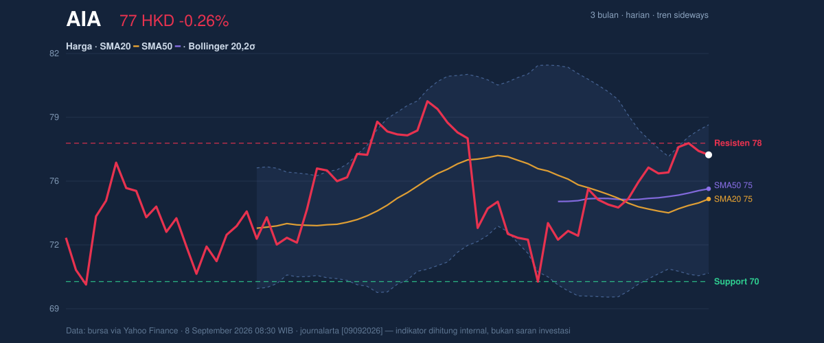 Price action chart of AIA