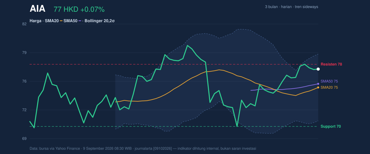 Price action chart of AIA
