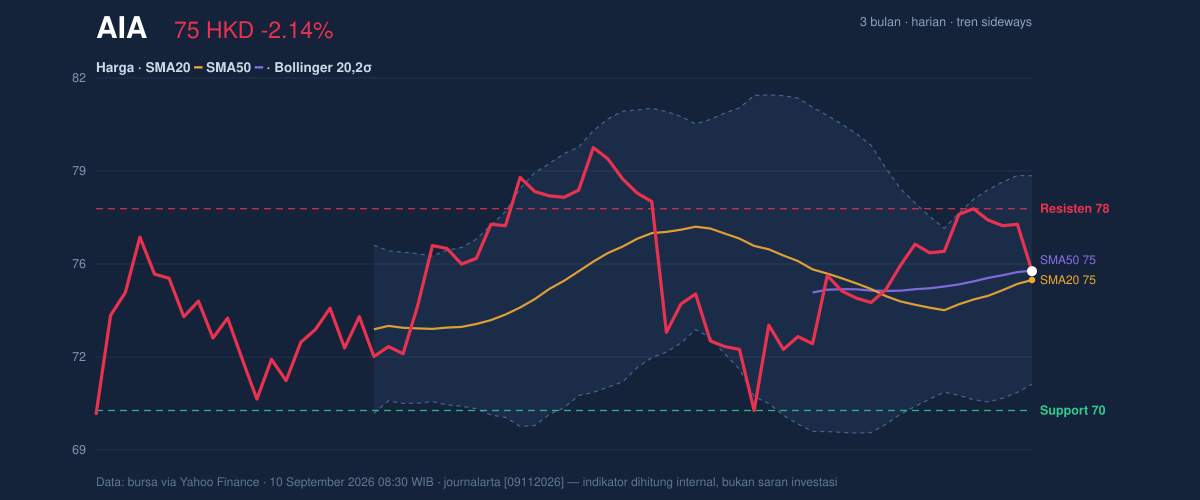 Price action chart of AIA