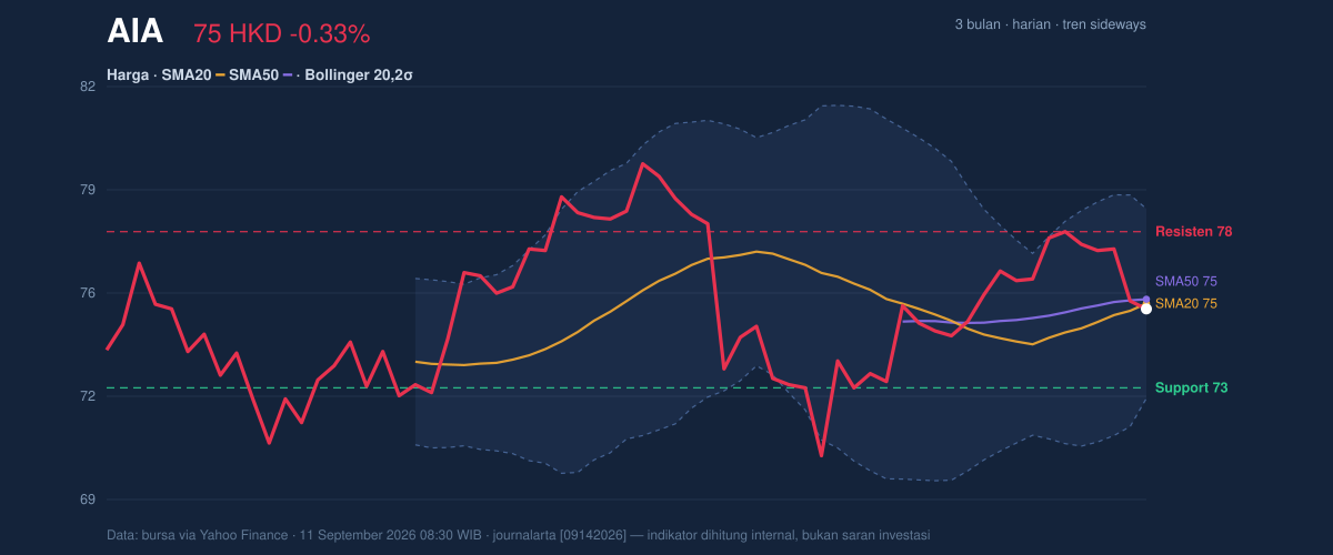 Price action chart of AIA