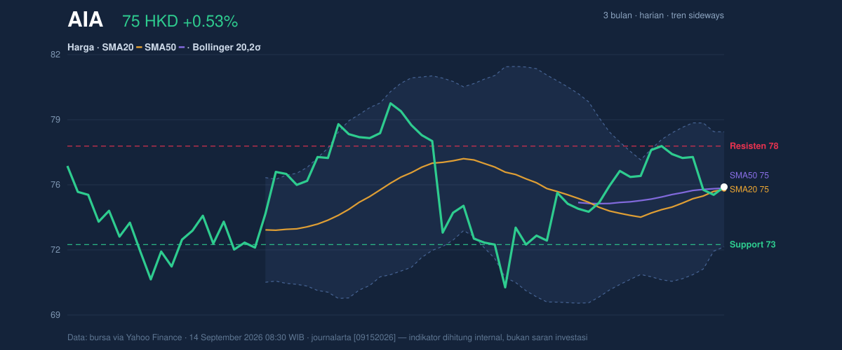 Price action chart of AIA