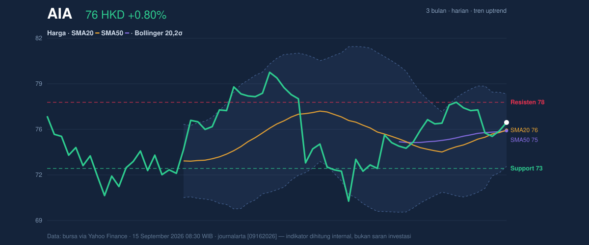 Price action chart of AIA